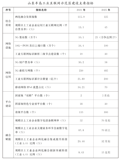 山东半岛工业互联网示范区建设主要指标.jpg